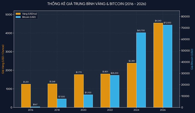 A bar chart titled 'THỐNG KÊ GIÁ TRUNG BÌNH VÀNG & BITCOIN (2016 - 2026)' comparing average gold and Bitcoin prices in USD/Ounce from 2016 ($1,251/$567) to 2026 ($4,540/$72,500).