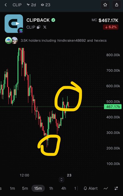 A crypto chart for CLIPBACK token showing a market cap of $467.17K with a 6.2% decline, featuring yellow hand-drawn circles highlighting specific price movements on a candlestick chart.