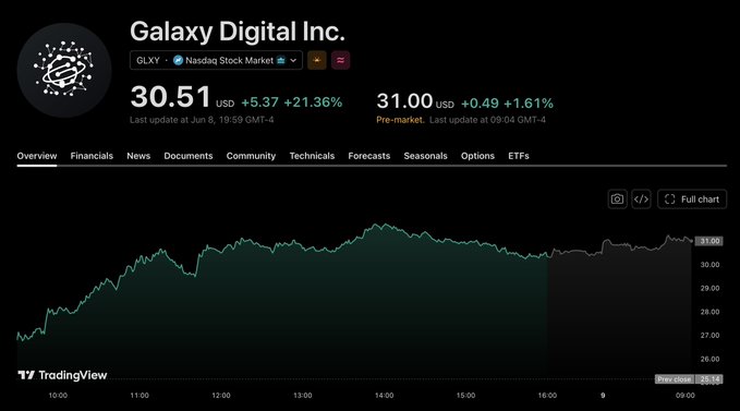 The image presents a stock market graph showing the performance of GLXY, with the stock price fluctuating over time. The graph indicates that the stock's value has increased by 21% since it was posted today morning at 10 AM. The stock is currently positioned at a 40% gain in its projected upward direction over the next three months. In addition to the stock charting information, there are two other posts within this image. One post is about the price of GLXY being up 21% and another post provides more details on the graph and the stock's performance.