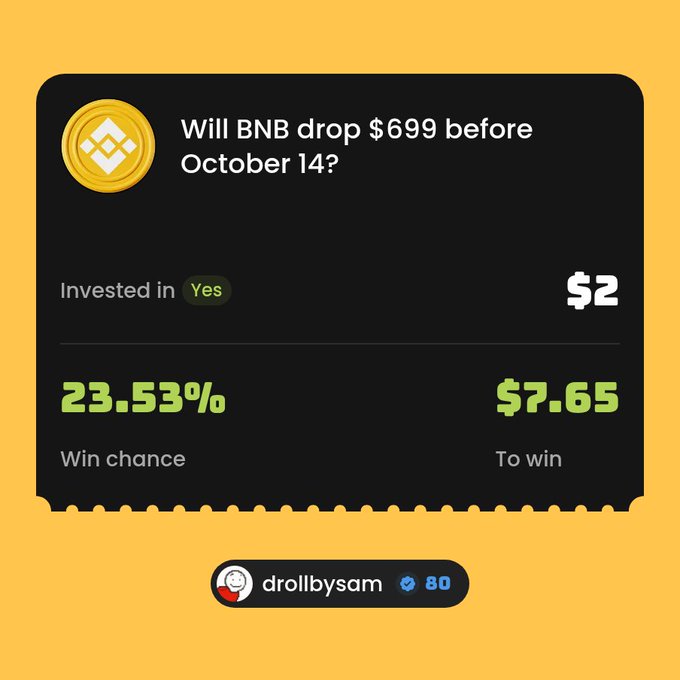 A mobile betting app screen displays a market asking 'Will BNB drop $699 before October 14?' with a $2 investment in 'Yes' showing a 23.53% win chance.