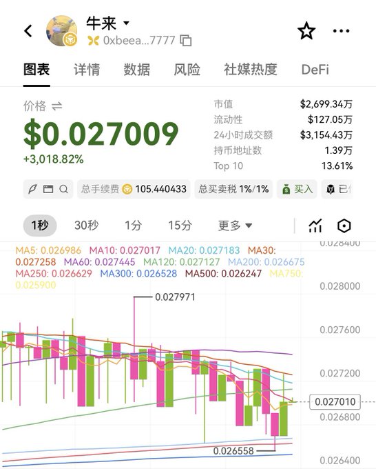 The screenshot displays a real-time candlestick chart of the "牛来" (Niu Lai) token showing a price of $0.027009 with a dramatic +3,018.82% surge, a market cap of $2.699 million, and trading volume of $3.1543 million in 24 hours. The accompanying text humorously captures the trader's regret of missing the early pump and scrambling to make a quick profit before the trend reversed, perfectly matching the visible chart showing a sharp spike to $0.027971 followed by a steep decline.