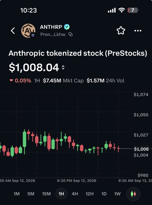 A mobile chart for ANTHRP (Anthropic tokenized stock/PreStocks) showing price at $1,008.04, down 0.05%, with $7.45M 1H volume, $1.57M market cap, and $1.57M 24h volume on a 1H candle chart.