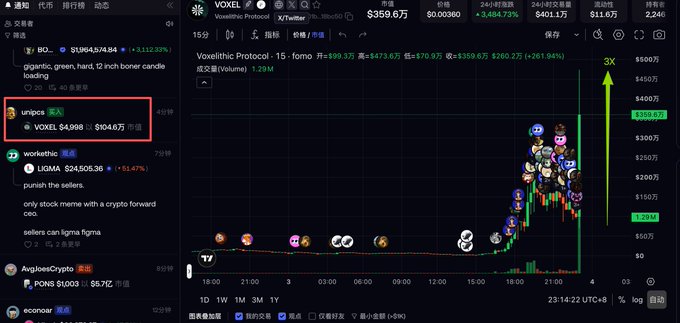 A trading chart for Voxelithic Protocol (VOXEL) showing a 3x surge with a green arrow pointing to $359.6万, alongside social media comments.