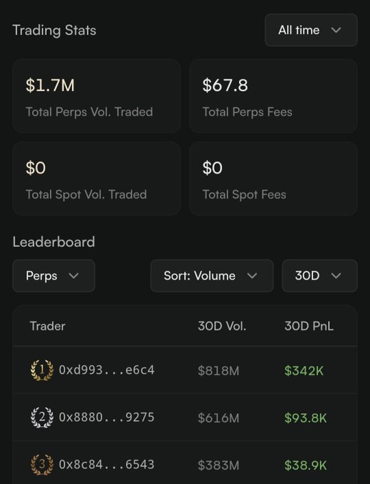 A trading stats dashboard showing $1.7M Total Perps Volume Traded, $67.8 Total Perps Fees, and $0 for both Total Spot Vol. Traded and Total Spot Fees, along with a Perps leaderboard (30D) where the top trader 0xd993...e6c4 has $818M in volume and $342K PnL.