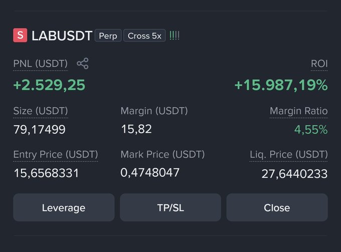 Cryptocurrency trading interface showing a LABUSDT perpetual position with a PNL of +2,529.25 USDT, ROI of +15,987.19%, 5x cross leverage, and an entry price of 15.6568331.