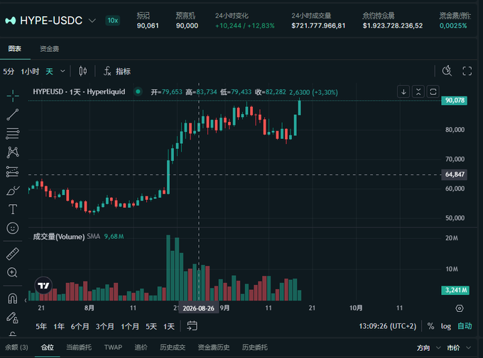 A cryptocurrency trading chart on a dark interface showing the HYPE-USDC pair at 90,081, with a 24-hour change of +12.83% and price history displayed in candlestick format.