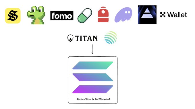 A diagram showing various crypto and DeFi logos (including Solana, fomo, Phantom, OKX Wallet) connected to TITAN, which links down to an Execution & Settlement layer represented by Solana's logo.