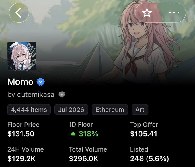 A screenshot of the NFT collection "Momo" by cutemikasa displays a floor price of $131.50 with a 318% 1-day increase, alongside 24H volume of $129.2K and 4,444 items. The image visually supports the post's claim of reaching a $150 all-time high, as Momo's current floor price ($131.50) closely aligns with the ATH mentioned.