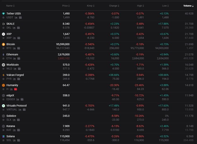 A cryptocurrency market dashboard showing real-time price data for major coins including Bitcoin ($95,999,000), Ethereum ($2,679,000), Solana ($115,900), and XRP ($1,647), with the BTC Kimchi Premium visibly displayed at -0.54% alongside other Korean market spreads and 24-hour price changes shown in percentages for each asset.