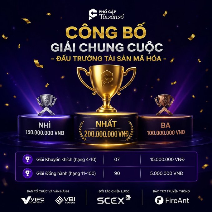 A Vietnamese promotional graphic titled "CÔNG BỐ GIẢI CHUNG CUỘC" announcing competition winners for "ĐẤU TRƯỜNG TÀI SẢN MÃ HÓA" with prize tiers: NHẤT (200,000,000 VND), NHÌ (150,000,000 VND), BA (100,000,000 VND), along with consolation prizes and sponsors including VIEC ACADEMY, VBI ACADEMY, SCEX, and FireAnt.