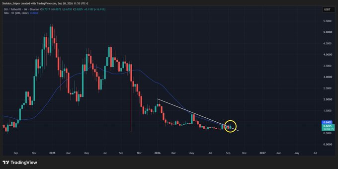 The image shows a TradingView weekly candlestick chart of $SUI/USD on Binance (SUIUSDT.P), with a long-term downtrend since mid-2024 converging into a highlighted yellow circle near the current price around $1.83–1.85, where price is testing both a descending trendline and the 200-week moving average (MA 222.207) before a potential breakout into 2027. This perfectly illustrates the poster's thesis of a strong accumulation entry point ahead of a break in monthly trend and the 200-DMA.