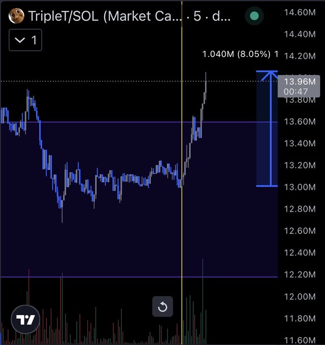 A TradingView candlestick chart of "TripleT/SOL" showing the price action around a vertical line marker, where the memecoin pool position appears to have triggered an 8.05% upward move to 14.20M, with a notable volume spike at the entry point after hours of low-volume sideways consolidation around 12.80M–13.20M.
