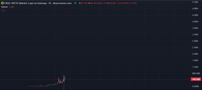 A Uniswap chart displaying the FIDEL/WETH trading pair with a market cap of approximately €440.86K, showing recent price activity near the €440.86 level after a 2.79% decline. The image illustrates the market performance of the $FIDEL token mentioned in the accompanying promotional post about its community-driven project narrative.