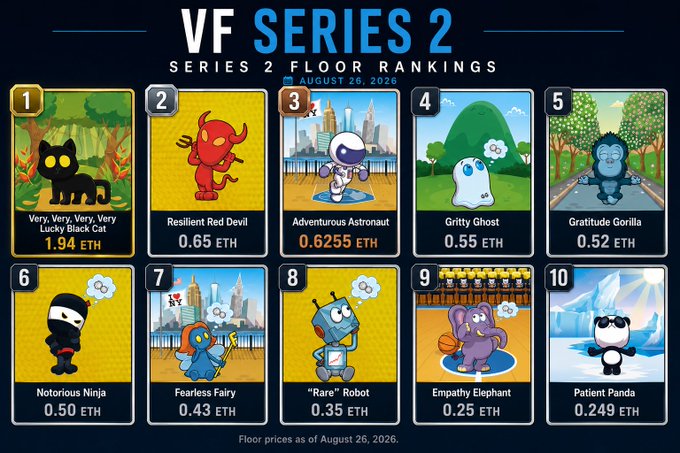 A 'VF SERIES 2' ranking chart dated August 26, 2026, showing the floor rankings of 10 cartoon NFT characters with their prices in ETH, led by 'Very, Very, Very, Very Lucky Black Cat' at 1.94 ETH and 'Patient Panda' at 0.249 ETH.