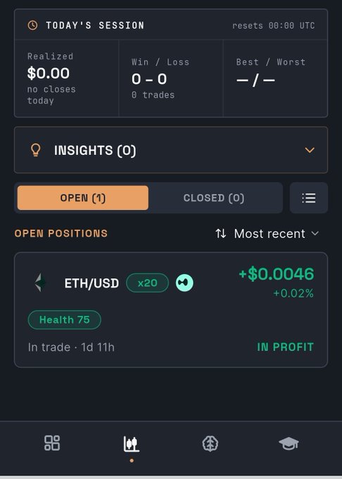 A mobile app dashboard for crypto trading displays 'TODAY'S SESSION' metrics, with an open 'ETH/USD' position showing a profit of '+$0.0046' and a 'Health 75' status.