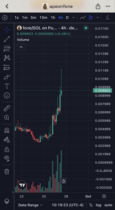 A TradingView chart of fone/SOL on Raydium DEX showing a 4-hour price increase of 5.56% to 0.009603 SOL with notable volume spike.