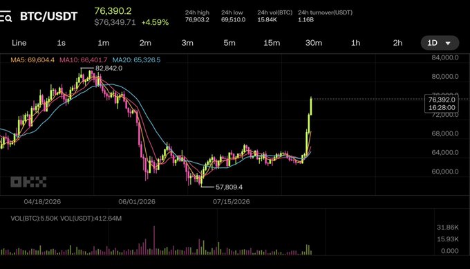 A BTC/USDT trading chart on the OKX exchange showing Bitcoin price at 76,390.2 with a 4.59% increase, displaying candlestick data, MA5/MA10/MA20 indicators around 69,604-66,326, and a 24-hour high of 76,903.2.