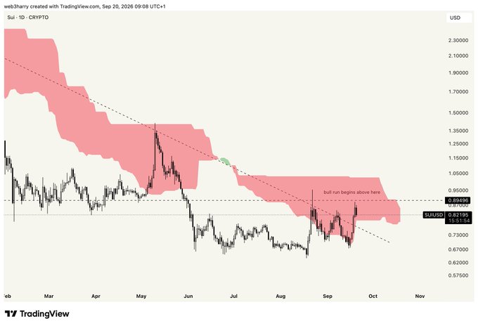 A TradingView chart of SUIUSD crypto from web3harry shows a declining price trend within a pink descending channel, with annotations noting 'Bull run begins above here' near the $0.89458 level.