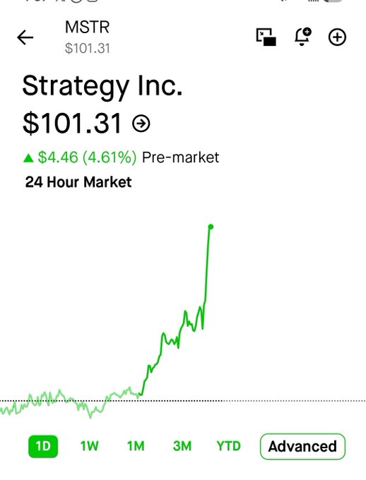 A stock chart shows Strategy Inc. (MSTR) at $101.31, up $4.46 (4.61%) in pre-market trading, with a steep upward trend on the 1-day view. The image ironically contrasts with the post's mocking tone about a "debt spiral," highlighting MSTR's strong price rebound rather than any decline.