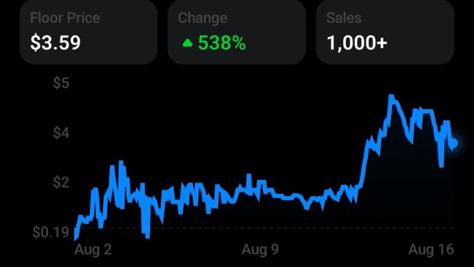 A stock or crypto price chart showing a floor price of $3.59, a change of +538%, and 1,000+ sales, with the price line peaking near $5 on August 16.