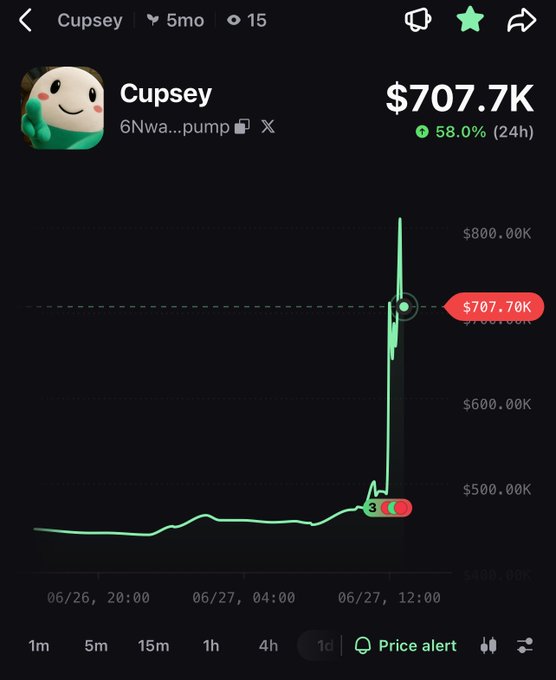 A cryptocurrency tracking app displays a price chart for the token "Cupsey" (contract 6Nwa...pump), showing a market cap of $707.7K with a sharp 58% spike in 24 hours, visually confirming the post's claim that $cupsey just doubled after hovering around $500K before surging past $700K.