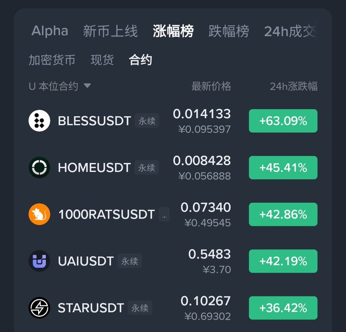 This image shows a cryptocurrency trading interface with "BLESSUSDT" at the top of the "涨幅榜" (gainers list) with a 24h increase of +63.09%. This relates to the post by indicating that the user has invested in "bless" and is likely referring to its performance.