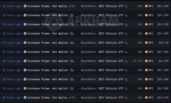 A series of Coinbase Prime Hot Wallet transactions showing Bitcoin deposits of 300 BTC each (approximately $19.3M-$19.38M) to BlackRock's IBIT Bitcoin ETF over a 20-hour period, with one notable outlier transaction of 35.279 BTC ($2.27M), illustrating the consistent institutional accumulation referenced in the post about 4 consecutive days of inflows totaling 9,269 BTC (~$604M).