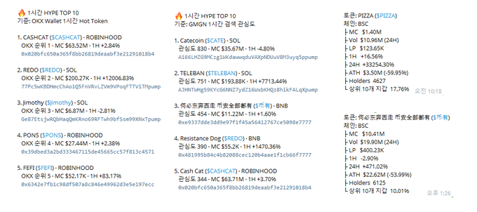 A screenshot showing cryptocurrency trending lists including 'HYPE TOP 10', Korean stock and coin gainers like 'CATE($CATE)', 'TELEBAN', 'PONS', 'PIZZA(PIZZA)', and Chinese stocks such as '지투하이로지스' and '京北方'.