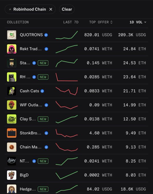 A Robinhood Chain NFT marketplace listing showing collections ranked by 1D volume, including 'QUOTRONS' at 209.3K USDG, 'Rekt Trad...', 'Sta...' (NEW), 'RH ...' (NEW), 'Cash Cats', 'WIF Outla...', 'Clay S...' (NEW), 'StonkBro...', 'Chain Ma...', 'NT...' (NEW), 'BigD', and 'Hedge...' (NEW) with their top offers in WETH or USDG.