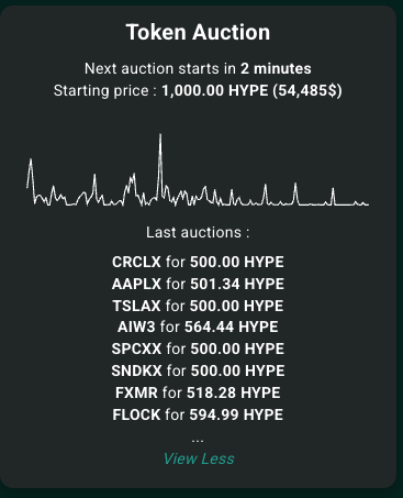 A "Token Auction" interface showing the next auction starts in 2 minutes with a starting price of 1,000.00 HYPE ($54,485), displaying a price chart and recent winning bids including CRCLX, AAPLX, and TSLAX at 500 HYPE, AIW3 at 564.44 HYPE, and FLOCK at 594.99 HYPE. The image illustrates Hyperliquid's Dutch auction system for spot asset listings, where tokens like the xStocks (AAPLx, TSLAx, CRCLx) paid around 500 HYPE to secure their listing slots.