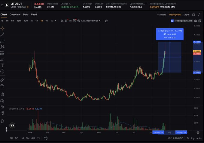 A TradingView chart of LITUSDT (Litecoin) shows a sharp recent rally, with a highlighted 72.13% gain box projecting a move from 1,718 to a target near 3,188, reinforcing the bullish sentiment behind the caption "either I'm wrong, or this is the most bullish chart I've ever seen in my entire life."