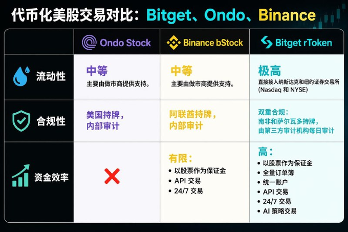 A comparison chart evaluating tokenized US stock products—Ondo Stock, Binance bStock, and Bitget rToken—across liquidity, compliance, and capital efficiency, highlighting Bitget rToken's superior direct exchange integration (Nasdaq/NYSE), dual South African and Salvadoran licensing with third-party daily audits, and full-order-book functionality with stock-as-collateral support.