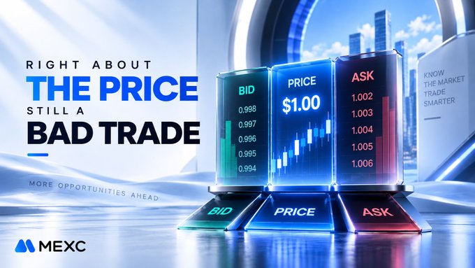 The image is an MEXC promotional graphic featuring three illuminated display panels showing BID values (0.994-0.998), PRICE ($1.00) with a candlestick chart, and ASK values (1.002-1.006), alongside the headline "RIGHT ABOUT THE PRICE STILL A BAD TRADE." It visually reinforces the accompanying post's message by illustrating the bid-ask spread—the hidden cost traders face even when predicting price correctly.