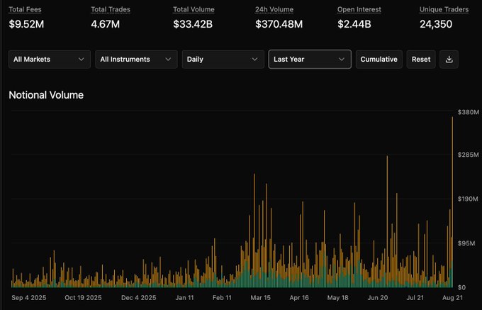 A financial dashboard showing trading metrics including Total Fees $9.52M, Total Trades 4.67M, Total Volume $33.42B, 24h Volume $370.48M, Open Interest $2.44B, and 24,350 Unique Traders, with a notional volume bar chart spanning from Sep 2025 to Aug 2025.