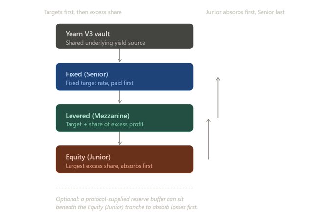 The image illustrates a four-tier waterfall structure for Yearn's V3 vault, showing yield flowing from a shared underlying yield source down through Fixed (Senior) → Levered (Mezzanine) → Equity (Junior) tranches, where senior is paid first, mezzanine receives target plus excess share, and equity absorbs losses first while capturing the largest excess share. This visualizes YIP-91's proposal to tranche Yearn's own V3 vaults, aligning with the post's note about Yearn exploring structured risk layering on their own yield primitives.
