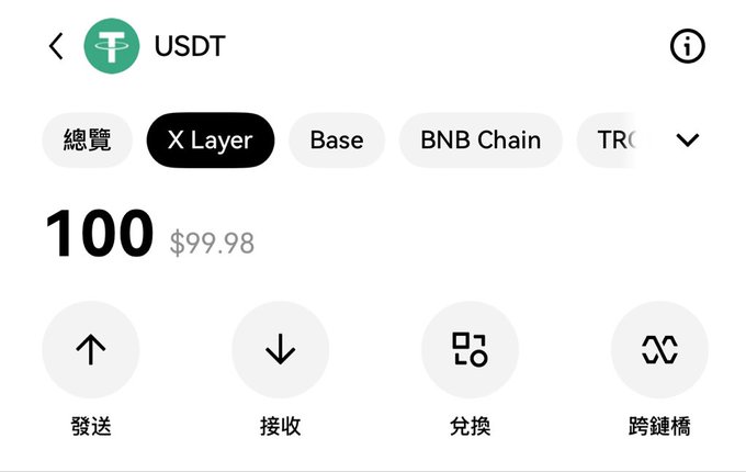 A cryptocurrency wallet interface showing a balance of 100 USDT ($99.98) on the X Layer network, with options for various chains including Base, BNB Chain, and Tron, and buttons for sending, receiving, swapping, and cross-chain bridging.