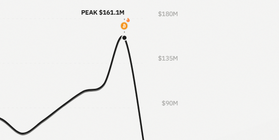 A line chart showing a peak value of $161.1M, marked with a fire emoji, with y-axis gridlines at $90M, $135M, and $180M.