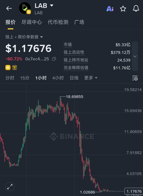 A cryptocurrency trading chart on Binance shows the $LAB token price has plummeted to $1.17676, down 60.72%, with the candlestick chart depicting a sharp decline from a peak of $18.69855 to its current low of $1.02686—visually confirming the post's observation that $LAB has been heavily "reaped" (dumped) due to a lack of community interest compared to previously hyped tokens like $RAVE.