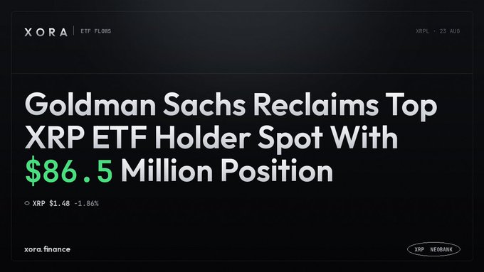 A financial news banner from XORA reading "Goldman Sachs Reclaims Top XRP ETF Holder Spot With $86.5 Million Position" with XRP at $1.48 (-1.86%).