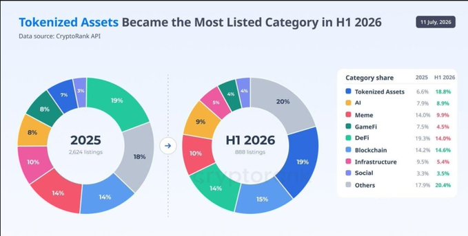The image features two donut charts comparing cryptocurrency listing categories between 2025 and H1 2026, with Tokenized Assets (RWA) rising to 18.8% to become the top category in H1 2026 from 6.6% in 2025, followed by AI at 8.9% and Memes at 9.9%, visually confirming RWA's emergence as the leading sector for exchange listings.