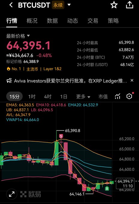 A smartphone screenshot of a trading app displaying the BTCUSDT perpetual contract chart, showing a last price of 64,395.1 and 24-hour high/low of 65,390.8 and 63,882.6.