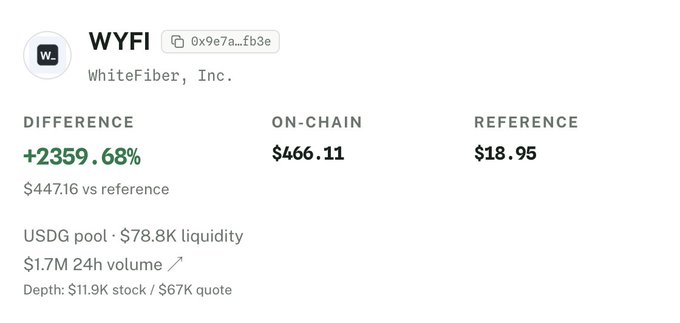 The image shows trading data for WYFI (WhiteFiber, Inc.) on Hyperliquid, displaying a +2359.68% difference ($447.16 vs reference $18.95), an on-chain price of $466.11, and a USDG pool with $78.8K liquidity and $1.7M 24h volume. This illustrates the post's point about the WYFI pair being severely overvalued (24x) at $466 versus its $18.95 reference price, which should correct once market makers come online during market hours to mint and sell WYFI tokens into the pool.