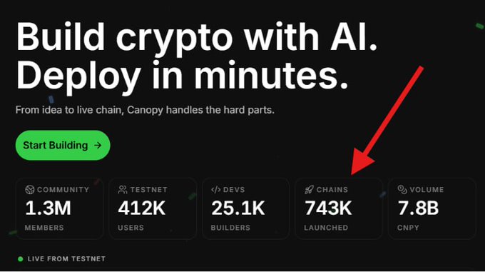 The image shows a Canopy Network landing page highlighting the stat "743K Chains Launched" with a red arrow pointing to it, emphasizing the scale of unique chain launches by their builder community. This visually reinforces the post's claim about 743K total chain launchers, showcasing Canopy's AI-powered crypto deployment platform alongside other metrics like 1.3M community members and 25.1K devs.