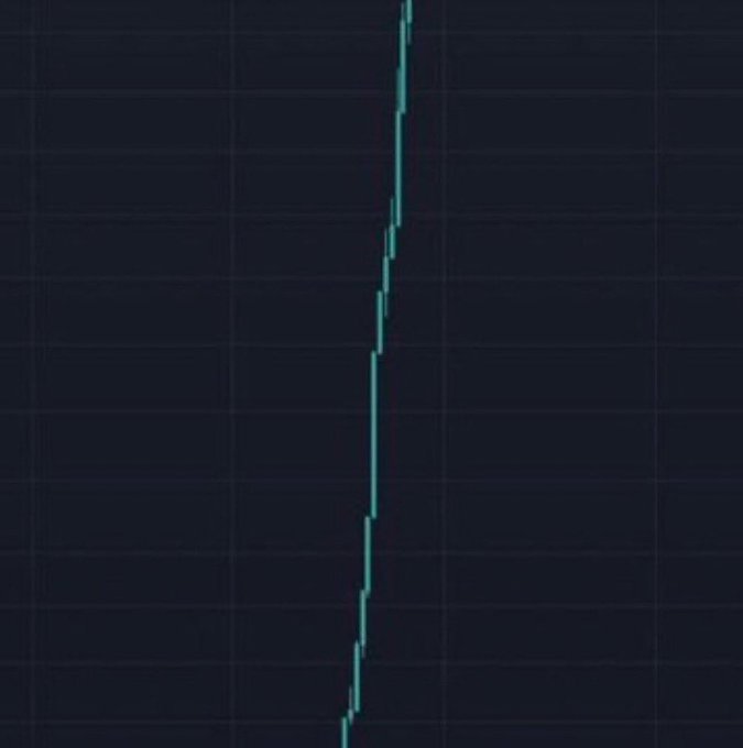 A dark-themed minimalist chart displays a single tall green candlestick set against a faint grid, visually echoing the poster's bold prediction of a massive 100x bullish move represented by "one Green candle."