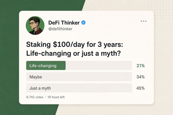 A screenshot of a Twitter/X poll by DeFi Thinker (@defithinker) asking 'Staking $100/day for 3 years: Life-changing or just a myth?' with results showing 21% Life-changing, 34% Maybe, and 45% Just a myth, based on 8,742 votes with 18 hours left.