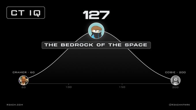 A bell curve chart titled 'CT IQ' showing 'THE BEDROCK OF THE SPACE' at 127, comparing characters CRAMER at 60 and COBIE at 200.