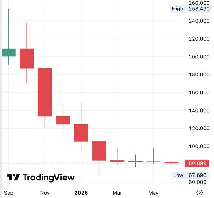 The image shows a line graph with red bars representing the price of candles over time, indicating that the candle prices have been decreasing. The graph also displays the date "17 Sep 2016" at the top left corner. The post says "SOL PRINTS 8 STRAIGHT MONTHLY RED CANDLES Where is the bottom lol?". This likely refers to a specific candle price or point on the graph, and it could be used as a reference for understanding the trend of candle prices over time.