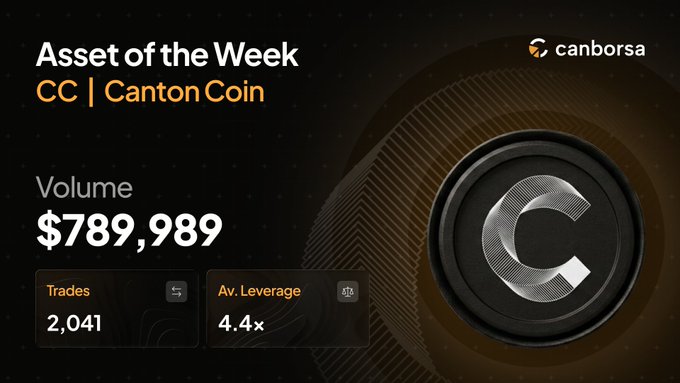 The image is a promotional graphic from Canborsa highlighting "Asset of the Week: CC | Canton Coin," featuring a large metallic "C" coin graphic alongside key statistics including a volume of $789,989, 2,041 trades, and an average leverage of 4.4x. The visual reinforces the accompanying post by showcasing Canton Coin's trading dominance and its status as the native token of the Canton Network.