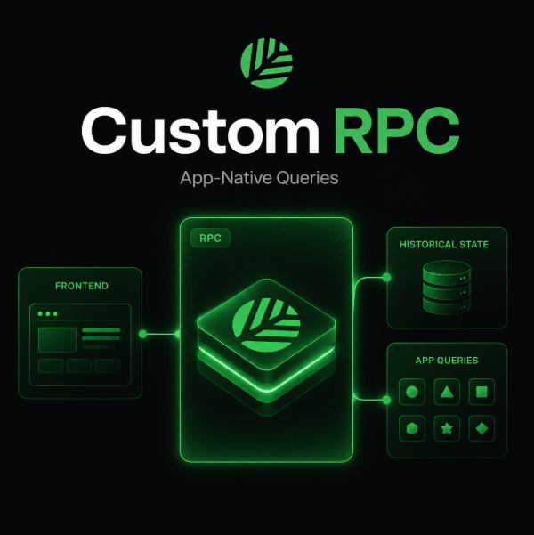A dark-themed graphic titled "Custom RPC – App-Native Queries" featuring a leaf logo and a flowchart that connects a frontend interface to an RPC hub, which branches into historical state snapshots and app queries panels. The diagram visually reinforces the post's point about how CNPY Network's custom RPC lets appchains serve product-specific, read-only queries against historical state directly to frontends.