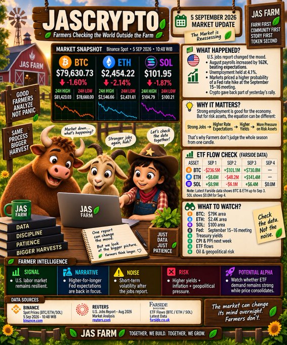 A detailed infographic titled 'JASCRYPTO' dated 5 September 2026 showing market data for BTC ($79,630.73, -1.60%), ETH ($2,454.22, -2.14%), and SOL ($101.95, -1.87%), with farm-themed cartoon characters and analysis of US jobs report impact on crypto markets.